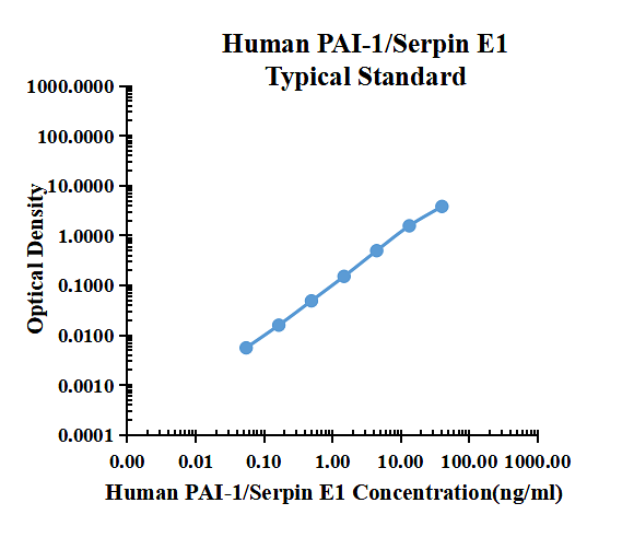 Human PAI-1/Serpin E1 ELISA Kit