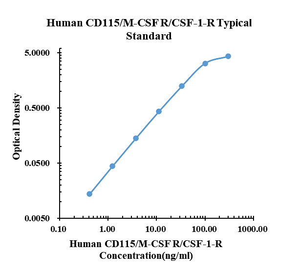 Human CD115/M-CSF R/CSF-1-R ELISA Kit