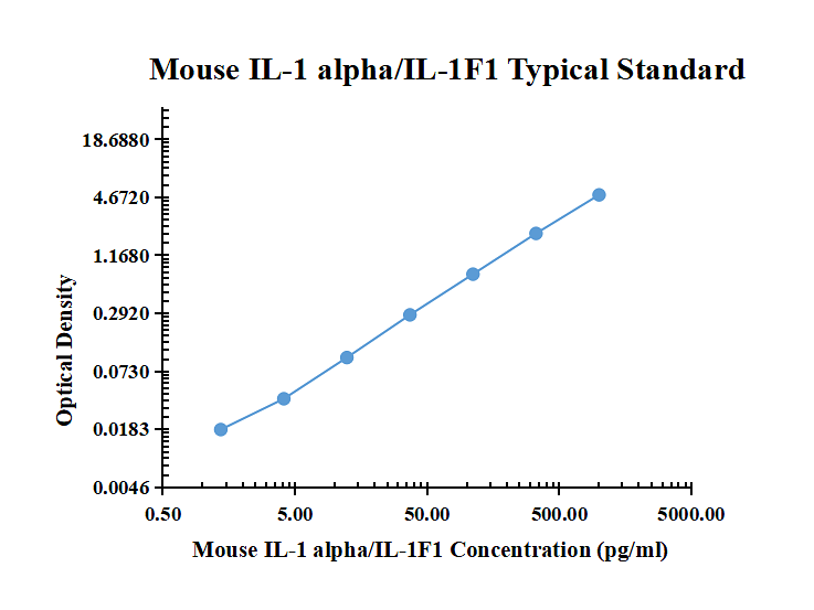 Mouse IL-1 alpha/IL-1 F1 ELISA Kit