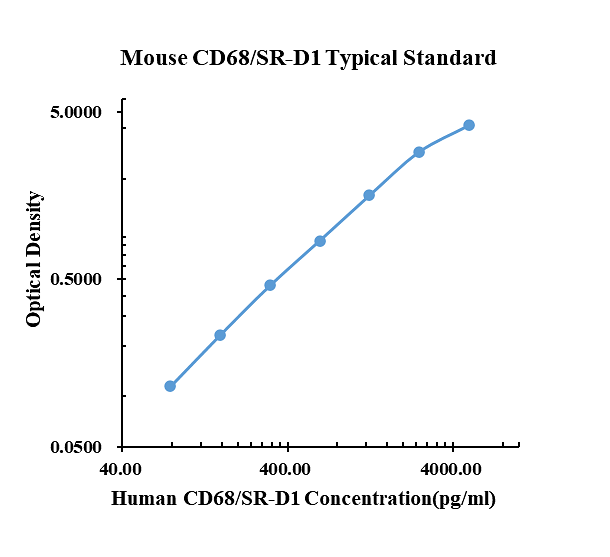 Mouse CD68/SR-D1 ELISA Kit