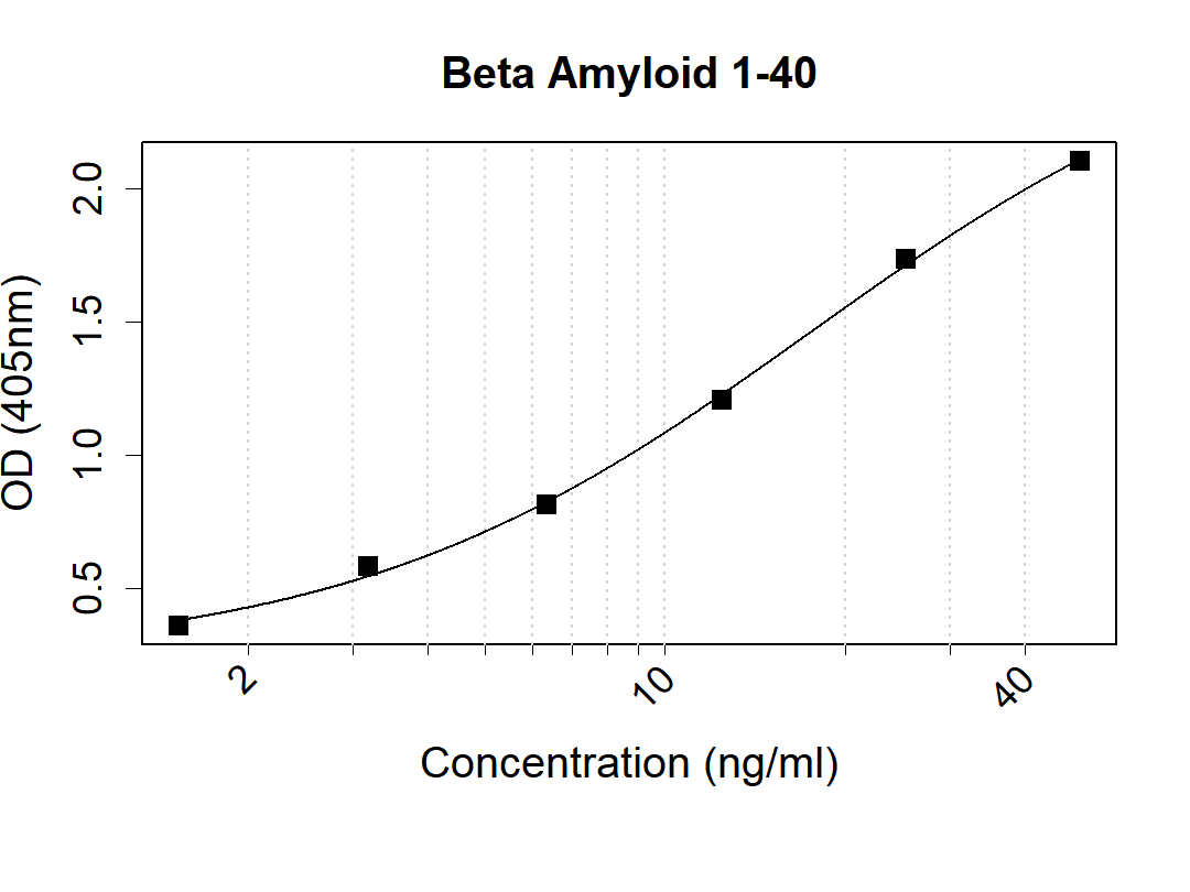 Beta Amyloid Mouse Monoclonal Antibody(ARA954)