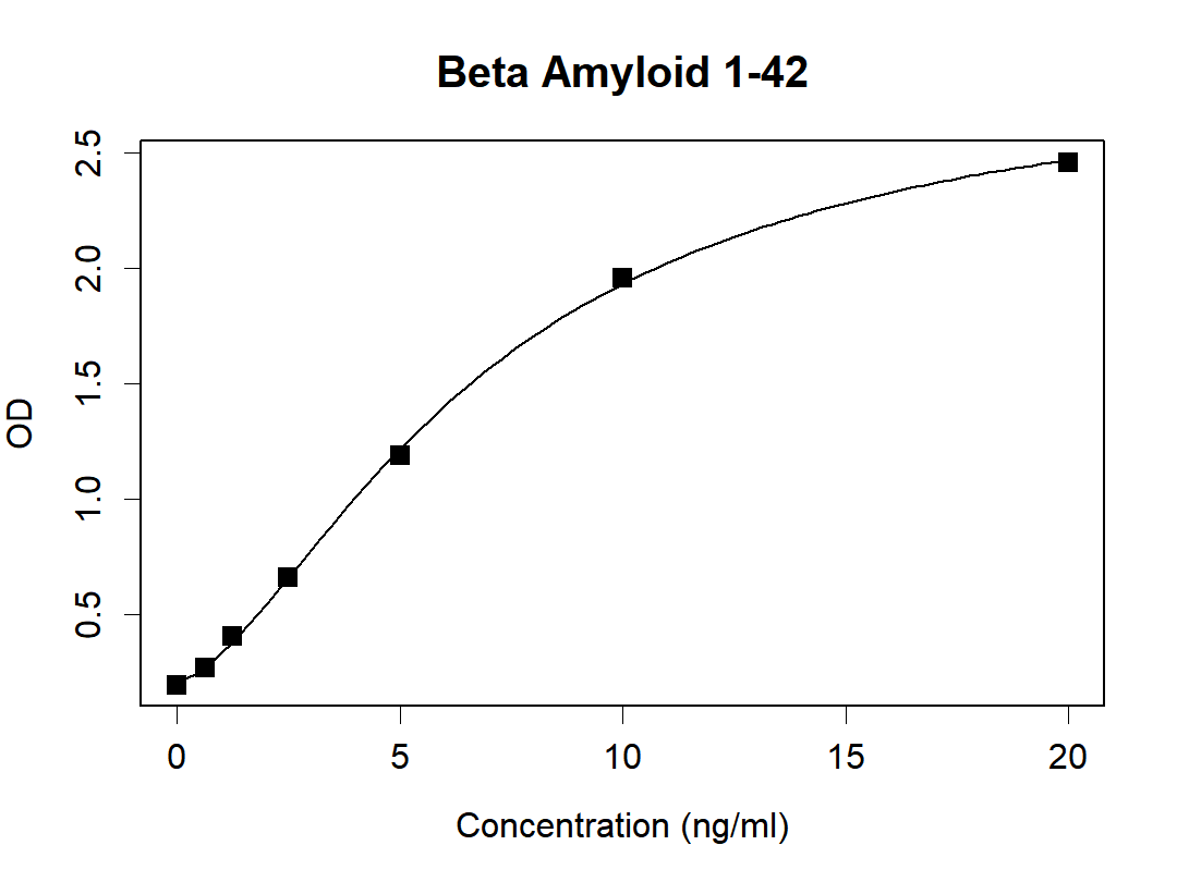 Beta Amyloid 1-42 Mouse Monoclonal Antibody(ARA956)