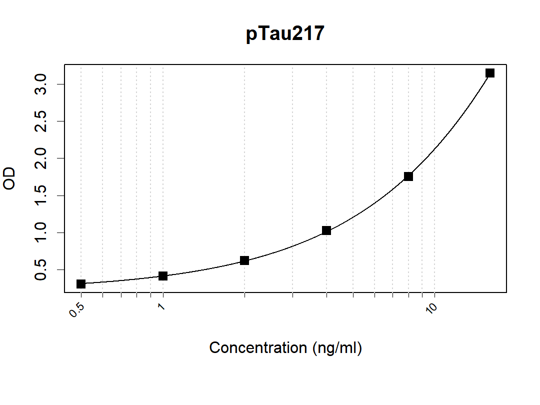 Human pTau217 Antibody Pair(ARA957/ARA958)