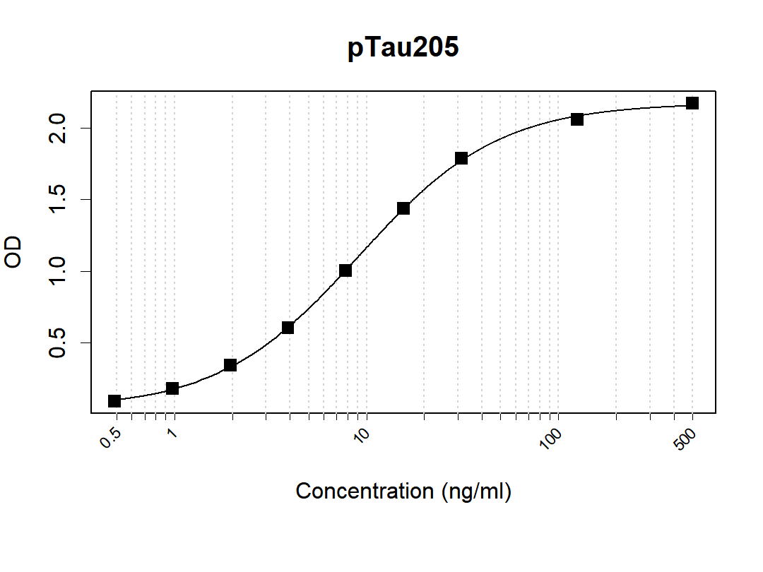 pTau205 Mouse Monoclonal Antibody(ARA982)