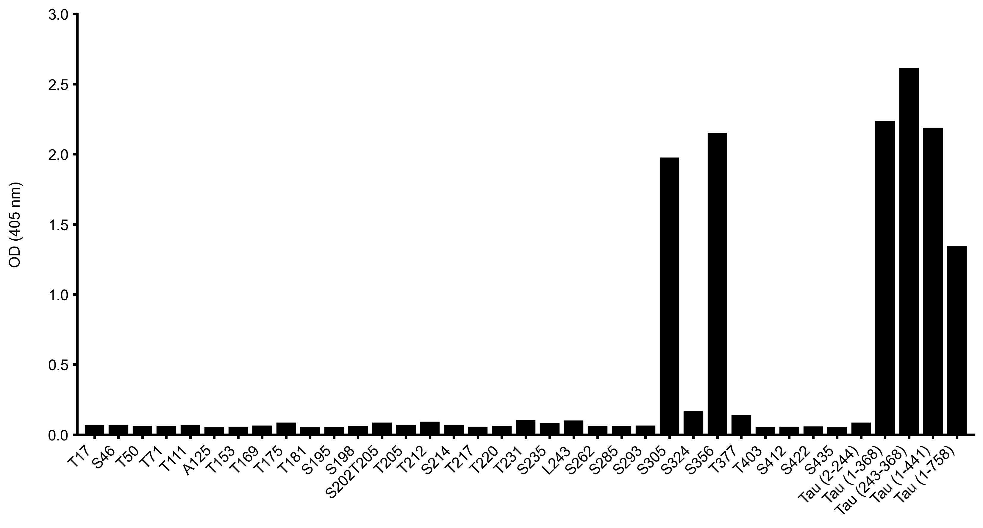 Tau (S305) Mouse Monoclonal Antibody(ARA976)