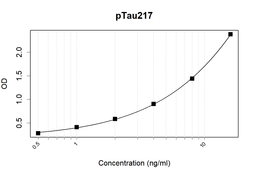 Human pTau217 Antibody Pair(ARA980/ARA958)