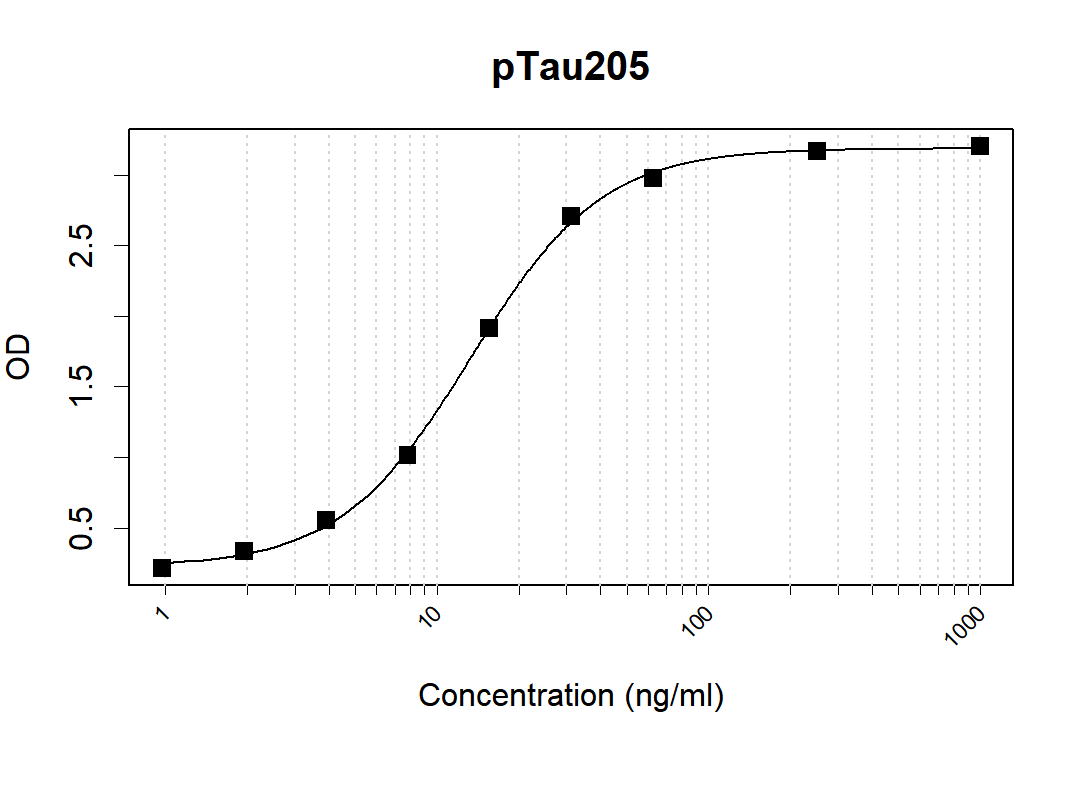 Human pTau205 Antibody Pair(ARA981/ARA971)