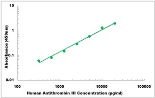 Human Klotho ELISA Kit