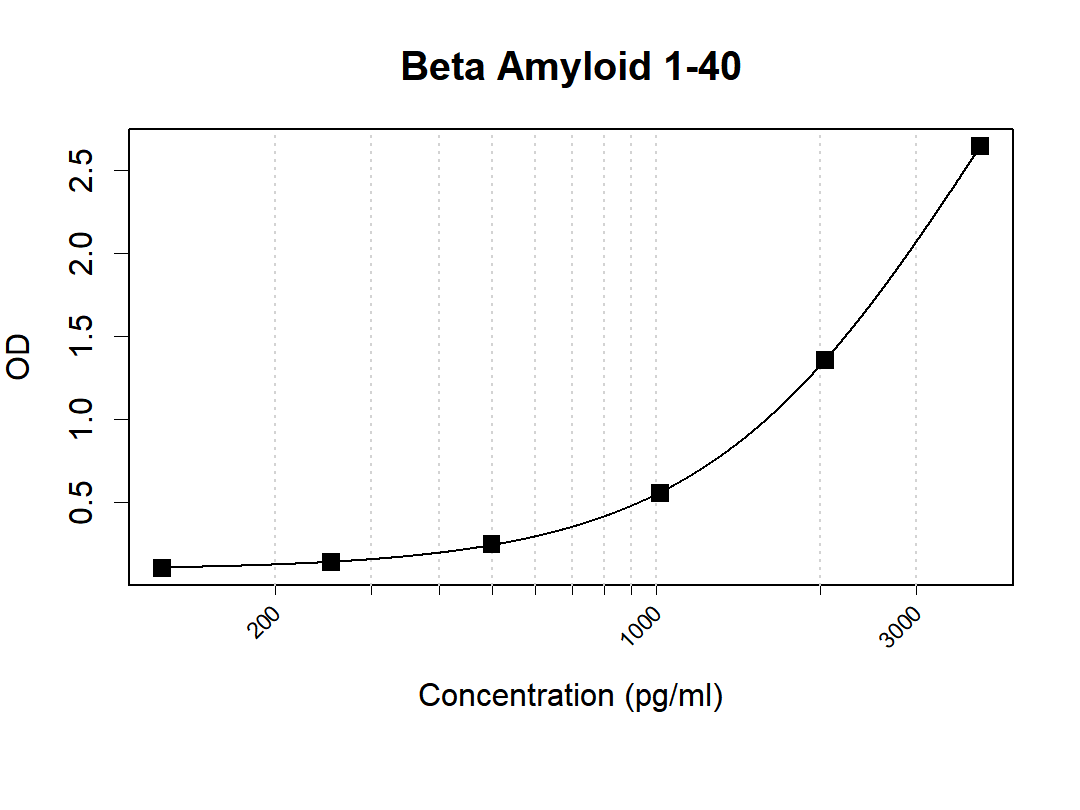 Human Beta Amyloid 1-40 antibody pair (ARA970/ARA954)