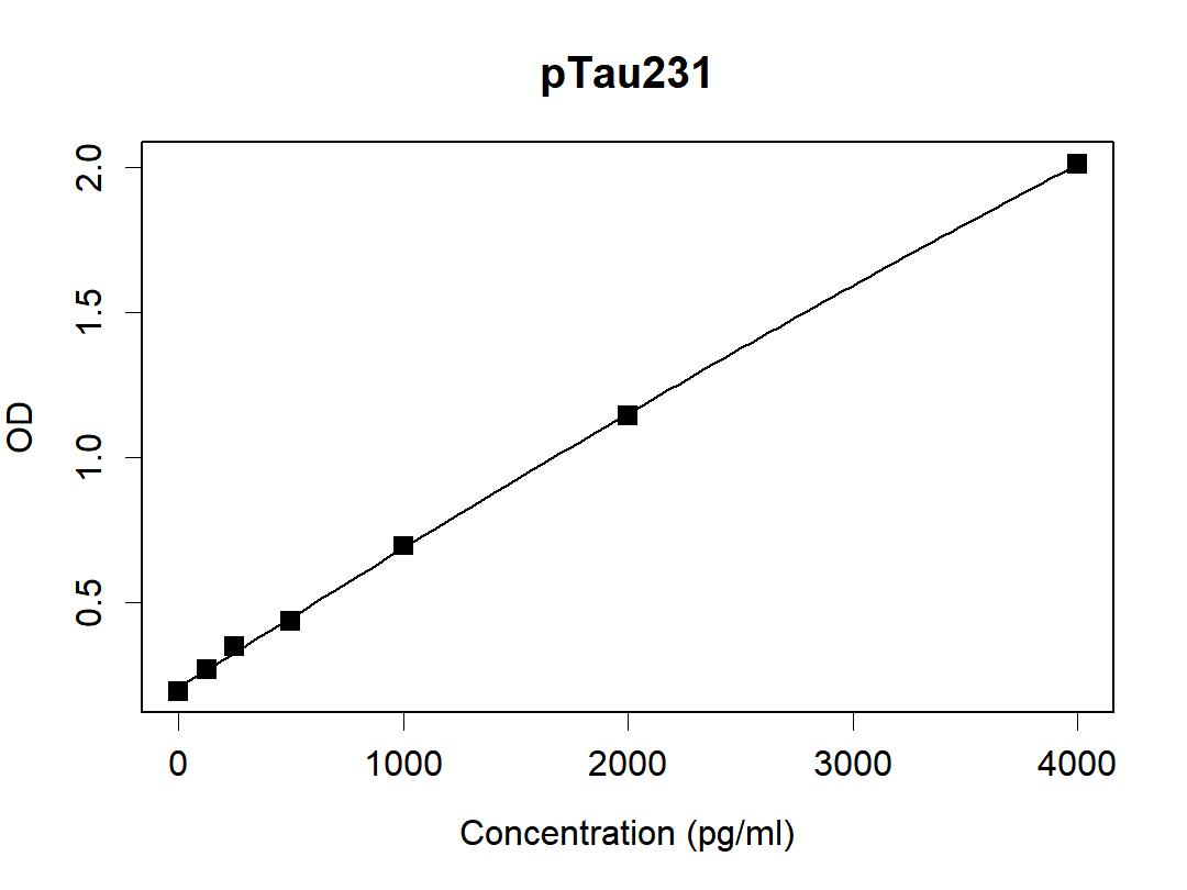 Human pTau231 antibody pair (ARA973/ARA971)
