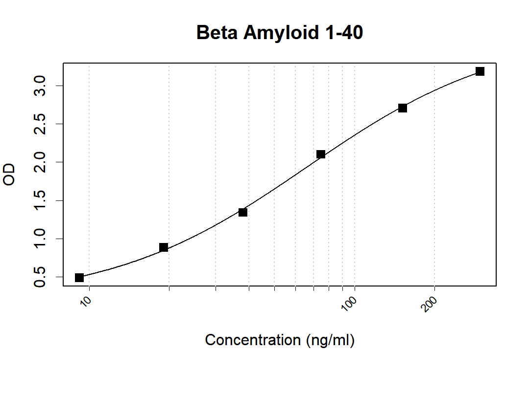 Human Beta Amyloid 1-40 antibody pair (ARA988/ARA954)