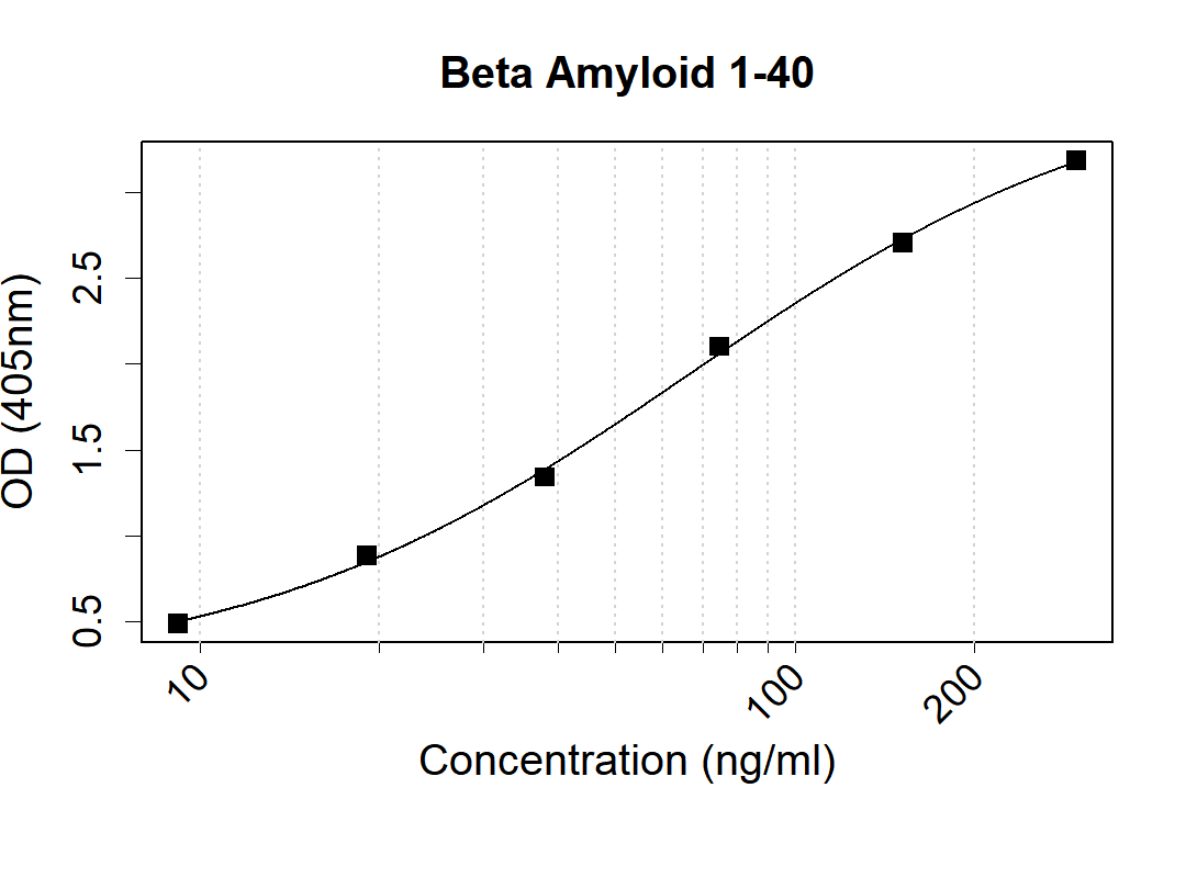 Beta Amyloid 1-40 Mouse Monoclonal Antibody(ARA988)