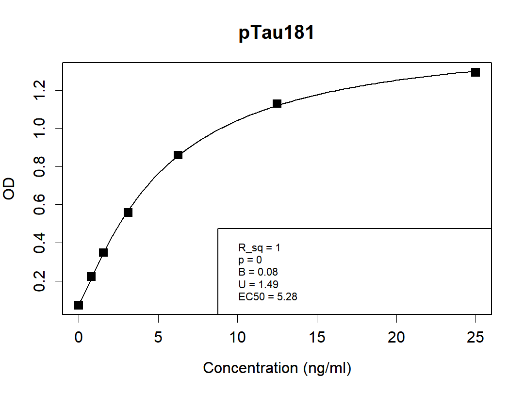 pTau181 Mouse Monoclonal Antibody(ARA978)