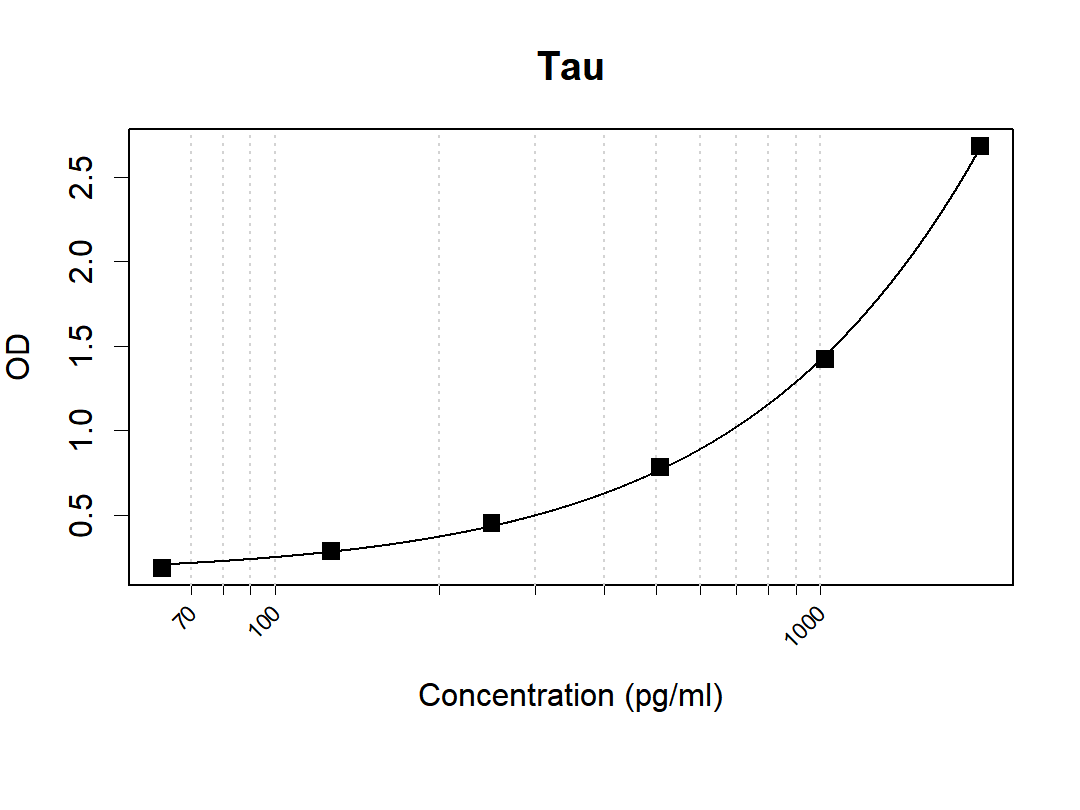 Human Tau Antibody Pair(ARA979/ARA972)