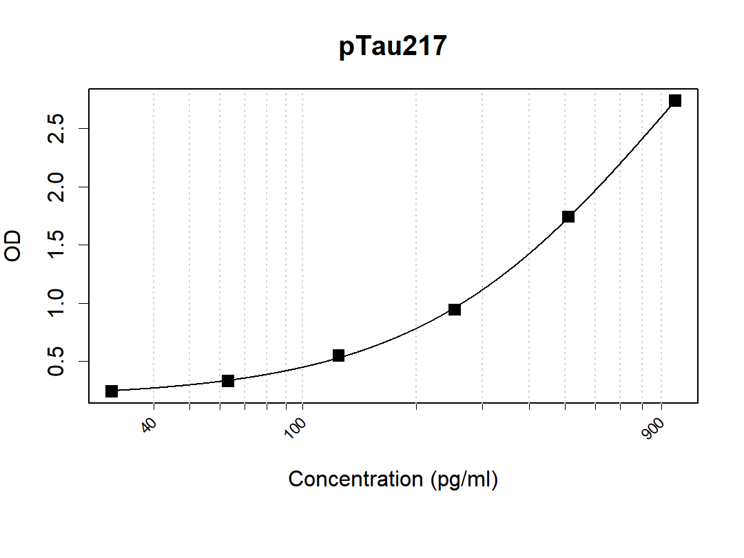Human pTau217 Antibody Pair(ARA980/ARA959)