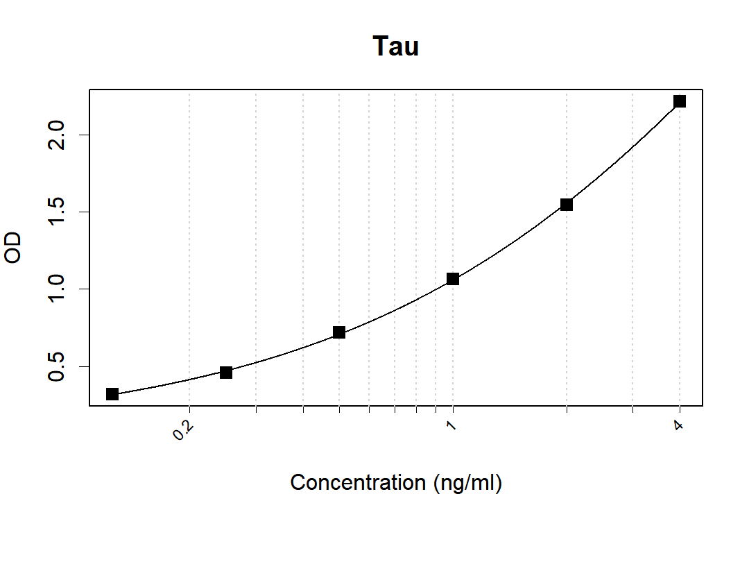 Tau (T17) Mouse Monoclonal Antibody(ARA979)