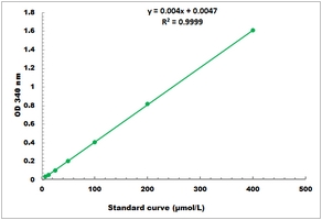 Glutamate Dehydrogenase Activity Microplate Assay Kit