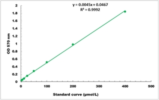 Hydrogen Peroxide Microplate Assay Kit