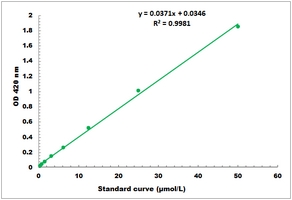 Erythromycin N-demethylase Activity Microplate Assay Kit