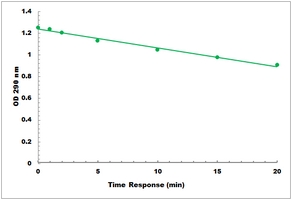 Ascorbate Peroxidase Activity Microplate Assay Kit