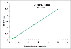 Sucrose Microplate Assay Kit
