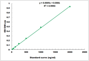 Chromium Microplate Assay Kit