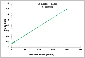 Bilirubin Microplate Assay Kit