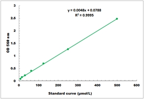 Beta-Glucuronidase Activity Microplate Assay Kit