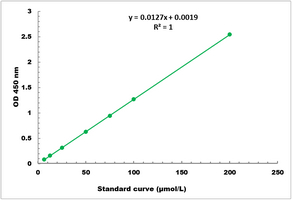 Glutathione Peroxidase Activity Microplate Assay Kit