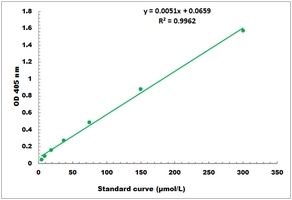 alpha-L-Fucosidase Activity Microplate Assay Kit
