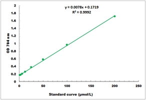 Vitamin B1 Microplate Assay Kit