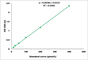 Pyruvate Dehydrogenase Activity Microplate Assay Kit