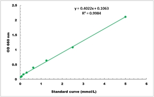 Acidic Protease Activity Microplate Assay Kit