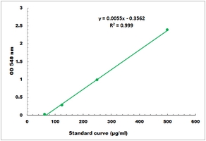 Total Carbohydrate Microplate Assay Kit