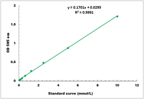 Glucose (Serum) Microplate Assay Kit