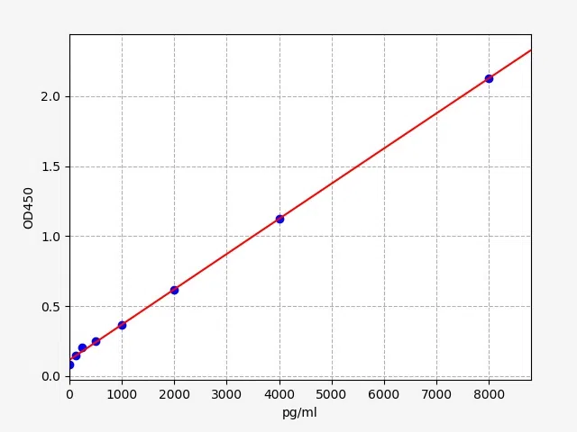 Human CP(Ceruloplasmin) ELISA Kit
