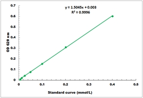 Phosphorus Microplate Assay Kit