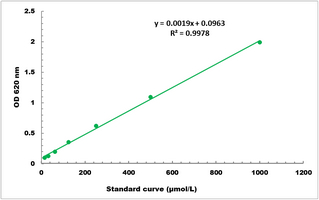 Ammonia/Ammonium Microplate Assay Kit