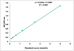 Butyryl Cholinesterase Activity Microplate Assay Kit