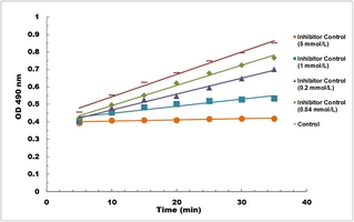 Beta-Lactamase Inhibitor Screening Microplate Assay Kit