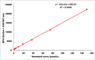 Adenosylhomocysteinase Activity Fluorometric Microplate Assay Kit