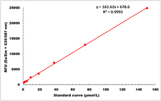 Adenosine Fluorometric Microplate Assay Kit