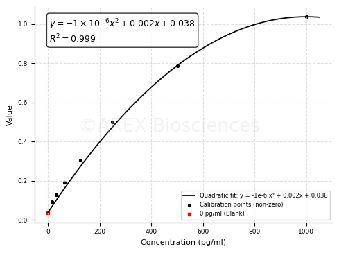 Mouse Reg3 gamma ELISA Kit