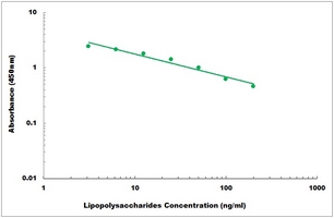 Lipopolysaccharides ELISA Kit