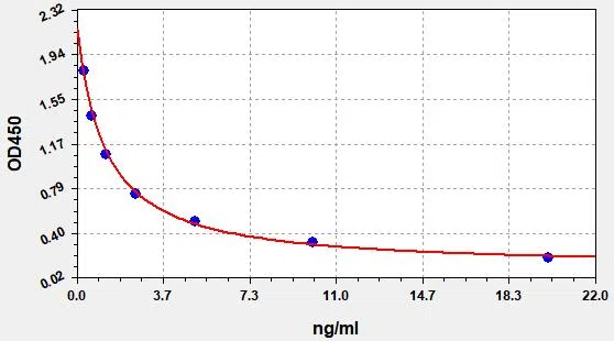 PG(Progesterone) ELISA Kit