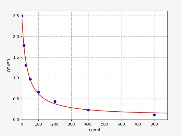 Spermine ELISA Kit