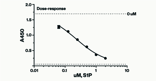 Sphingosine 1-Phosphate ELISA Kit