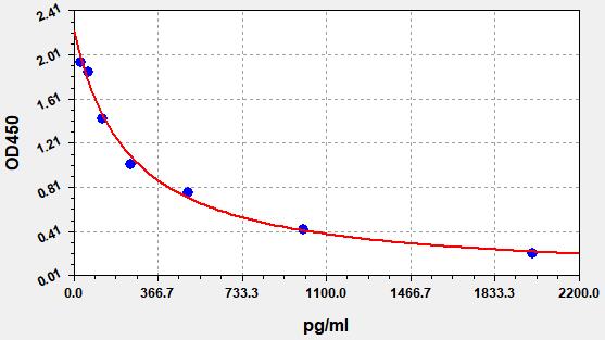 Human GABA(Gamma-aminobutyric acid) ELISA Kit