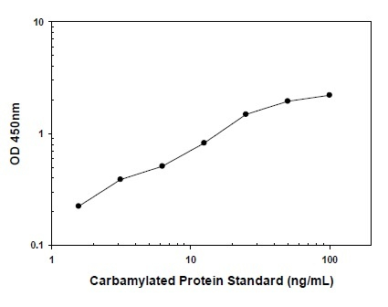 Protein Carbamylation Quantitative ELISA Kit