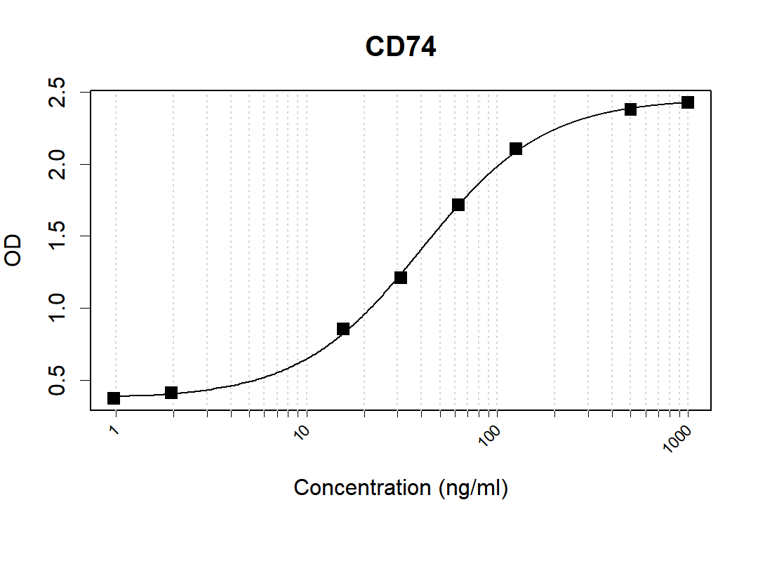 Human CD74 Mouse Monoclonal Antibody Pair(ARA634/ARA635)